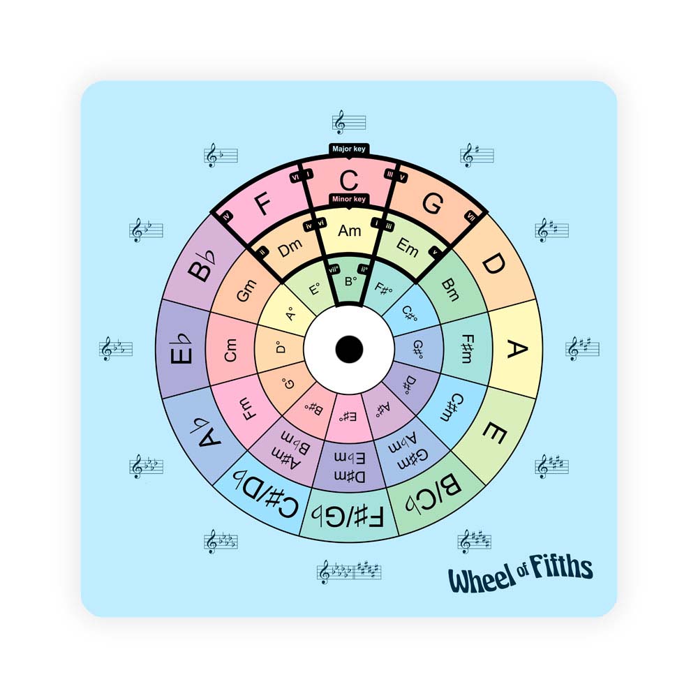 Met de Circle of Fifths Chord Wheel van Wheel of Fifths, gebaseerd op de kwintencirkel, leer je alles over muziektheorie.